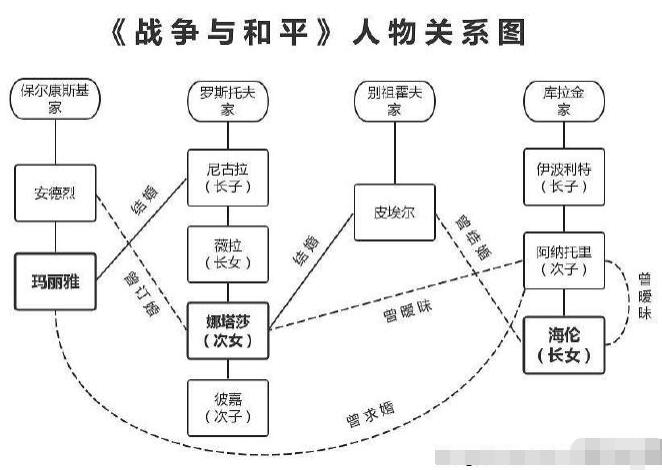 《战争与和平》四大家族人物关系图揭秘