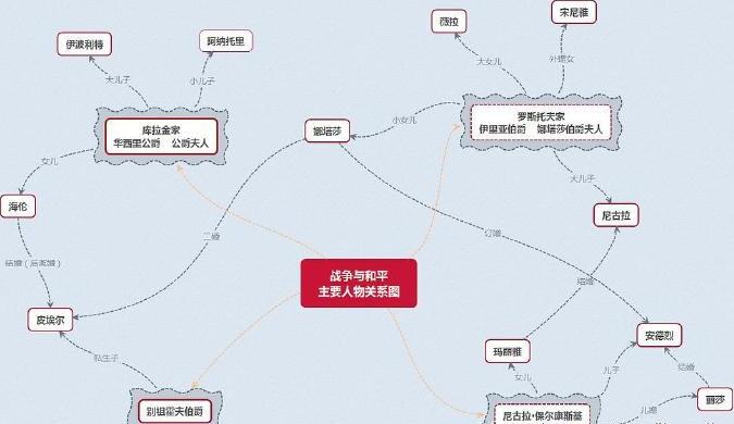 《战争与和平》四大家族人物关系图揭秘