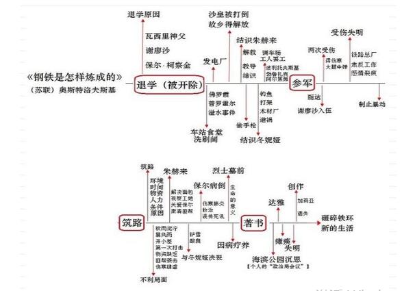 保尔成长史思维导图图片