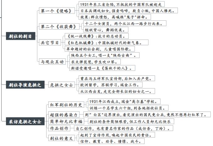 红色经典思维导图内容图片