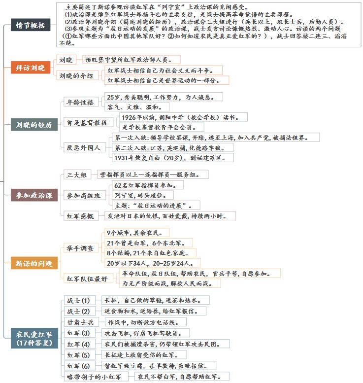 红军领袖思维导图图片