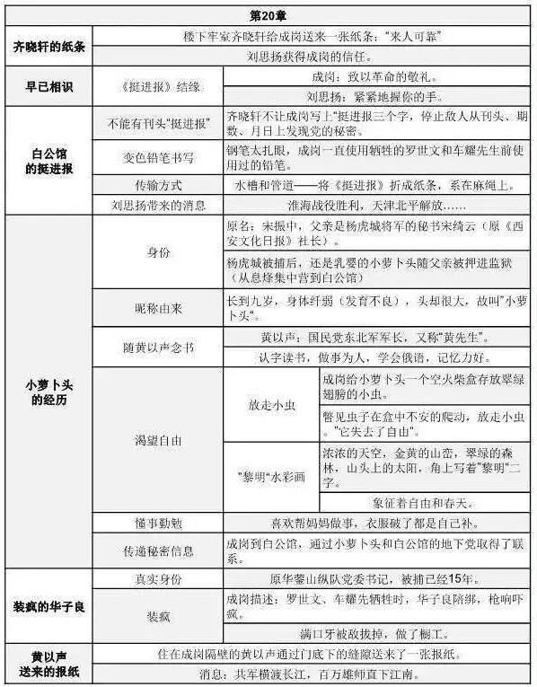 红岩每章主要内容图片