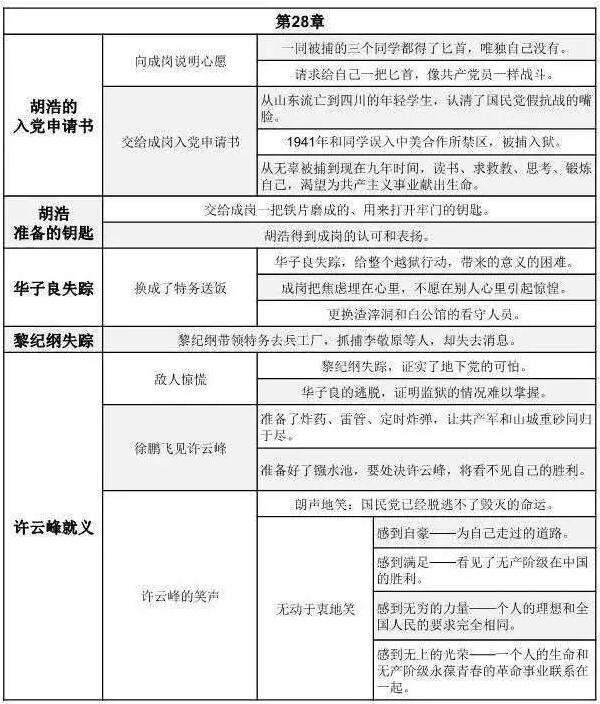 红岩每章主要内容图片