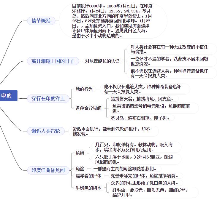 拯救鲨鱼的思维导图图片